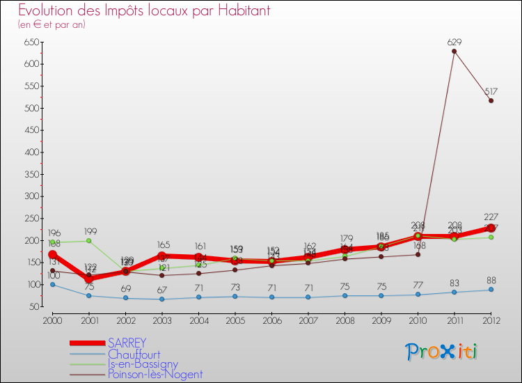 Evolution et montant des impôts locaux par Habitant pour SARREY et les communes proches Comparaison des impôts locaux par habitant pour SARREY et les communes voisines