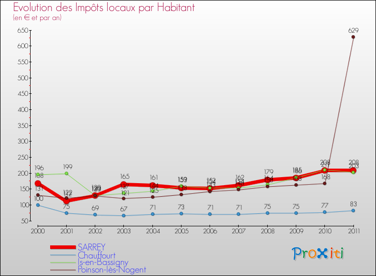 Evolution et montant des impôts locaux par Habitant pour SARREY et les communes proches Comparaison des impôts locaux par habitant pour SARREY et les communes voisines