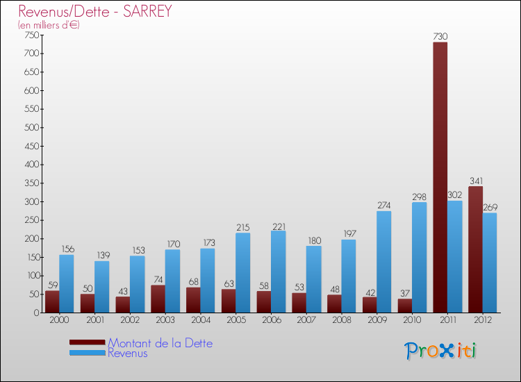 Evolution comparée de la dette et des revenus pour la commune de SARREY de 2000 à 2012 Comparaison de la dette et des revenus pour SARREY de 2000 à 2012