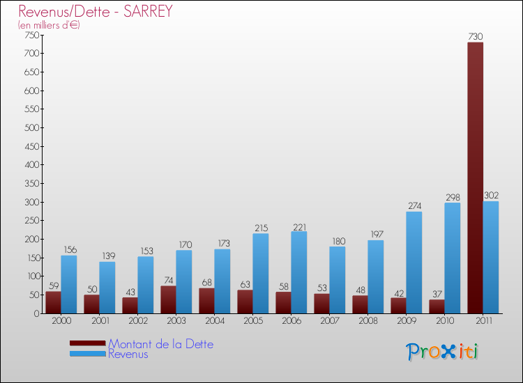 Evolution comparée de la dette et des revenus pour la commune de SARREY de 2000 à 2011 Comparaison de la dette et des revenus pour SARREY de 2000 à 2011