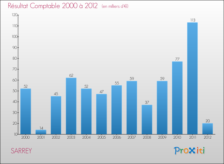 Evolution du résultat comptable pour la commune de SARREY de 2000 à 2012 Evolution du résultat comptable pour SARREY de 2000 à 2012