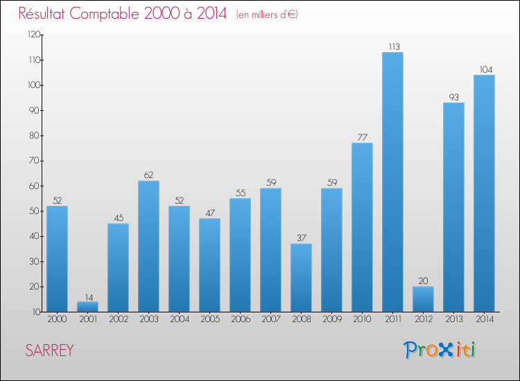 Evolution du résultat comptable pour la commune de SARREY de 2000 à 2014 Evolution du résultat comptable pour SARREY de 2000 à 2014