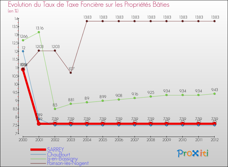 Evolution du taux de la taxe foncière sur le bati pour SARREY et les communes proches de 2000 à 2012 Comparaison des taux de taxe foncière sur le bati pour SARREY et les communes voisines de 2000 à 2012