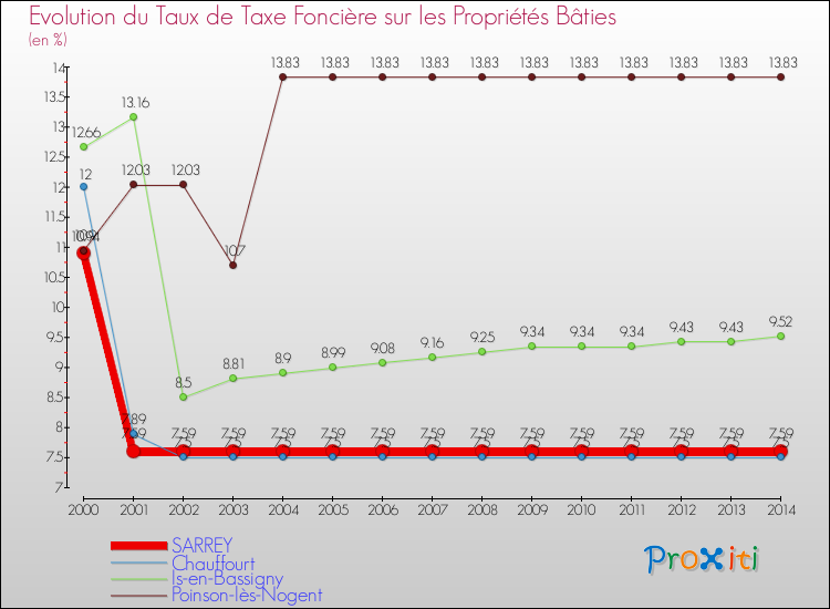 Evolution du taux de la taxe foncière sur le bati pour SARREY et les communes proches de 2000 à 2014 Comparaison des taux de taxe foncière sur le bati pour SARREY et les communes voisines de 2000 à 2014