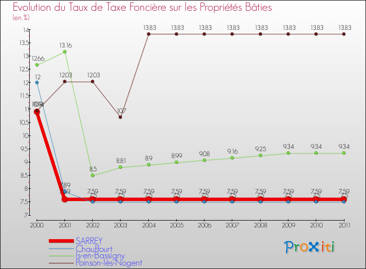 Evolution du taux de la taxe foncière sur le bati pour SARREY et les communes proches Comparaison des taux de taxe foncière sur le bati pour SARREY et les communes voisines