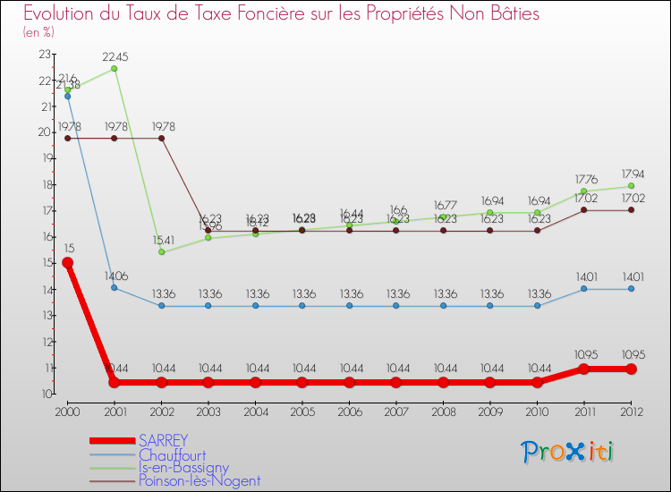 Evolution du taux de la taxe foncière sur les immeubles et terrains non batis pour SARREY et les communes proches de 2000 à 2012 Comparaison des taux de la taxe foncière sur les immeubles et terrains non batis pour SARREY et les communes voisines de 2000 à 2012