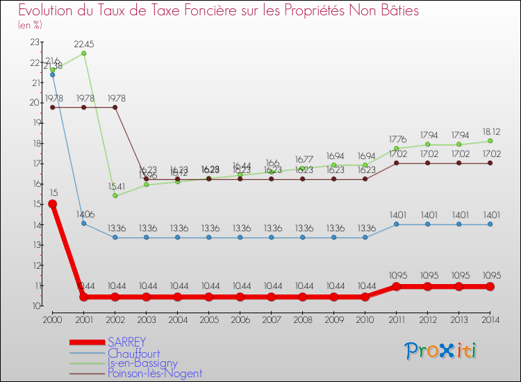 Evolution du taux de la taxe foncière sur les immeubles et terrains non batis pour SARREY et les communes proches de 2000 à 2014 Comparaison des taux de la taxe foncière sur les immeubles et terrains non batis pour SARREY et les communes voisines de 2000 à 2014