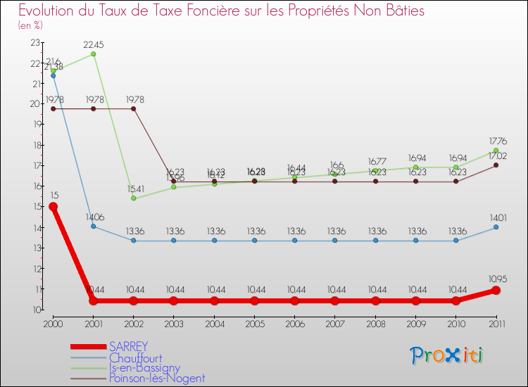 Evolution du taux de la taxe foncière sur les immeubles et terrains non batis pour SARREY et les communes proches Comparaison des taux de la taxe foncière sur les immeubles et terrains non batis pour SARREY et les communes voisines