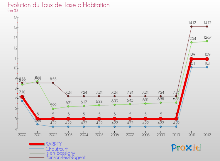 Evolution du taux de la taxe d'habitation pour SARREY et les communes proches Comparaison des taux de la taxe d'habitation pour SARREY et les communes voisines