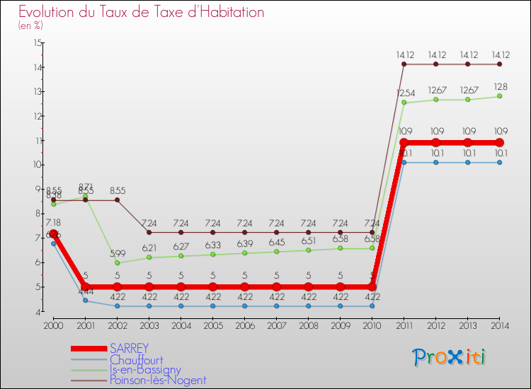 Evolution du taux de la taxe d'habitation pour SARREY et les communes proches de 2000 à 2014 Comparaison des taux de la taxe d'habitation pour SARREY et les communes voisines de 2000 à 2014