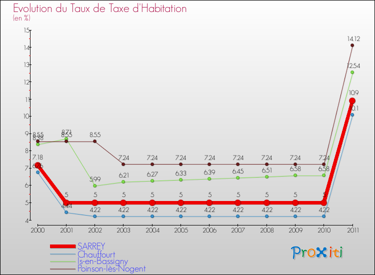 Evolution du taux de la taxe d'habitation pour SARREY et les communes proches Comparaison des taux de la taxe d'habitation pour SARREY et les communes voisines