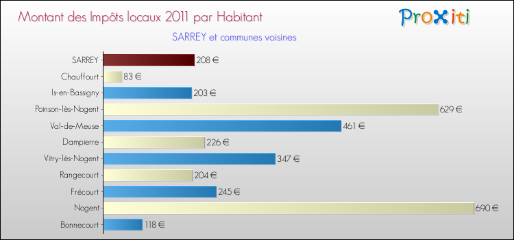 Montant des impôts locaux par Habitant pour SARREY et les communes proches Comparaison des impôts locaux par habitant pour SARREY et les communes voisines
