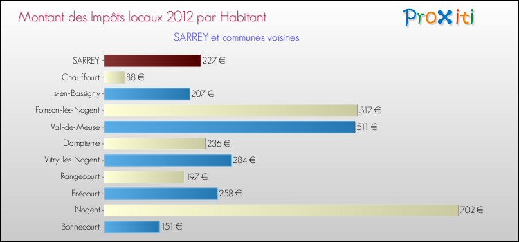 Montant des impôts locaux par Habitant pour SARREY et les communes proches Comparaison des impôts locaux par habitant pour SARREY et les communes voisines