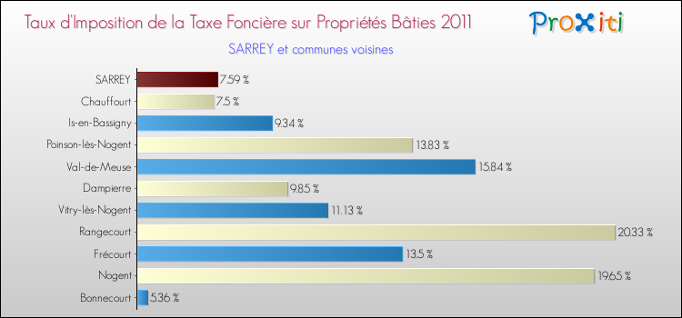 Taux d'imposition de la taxe foncière sur le bati 2011 pour SARREY et les communes proches Comparaison des taux d'imposition de la taxe foncière sur le bati 2011 pour SARREY et les communes voisines