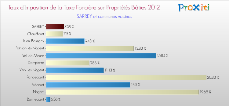 Taux d'imposition de la taxe foncière sur le bati 2012 pour SARREY et les communes proches Comparaison des taux d'imposition de la taxe foncière sur le bati 2012 pour SARREY et les communes voisines