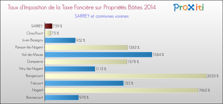 Taux d'imposition de la taxe foncière sur le bati 2014 pour SARREY et les communes proches Comparaison des taux d'imposition de la taxe foncière sur le bati 2014 pour SARREY et les communes voisines
