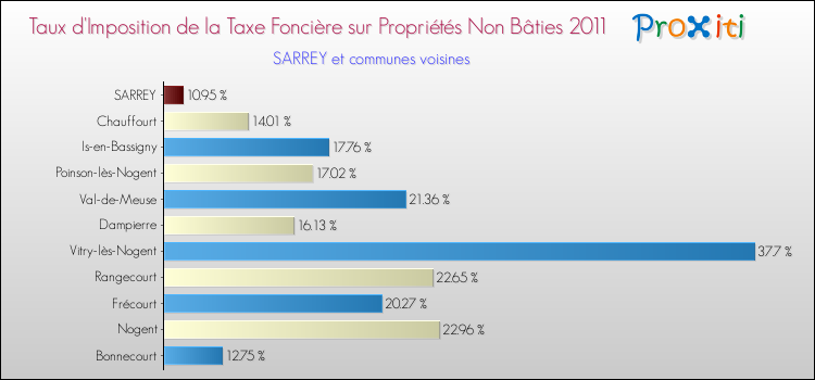 Taux d'imposition de la taxe foncière sur les immeubles et terrains non batis 2011 pour SARREY et les communes proches Comparaison des taux d'imposition de la taxe foncière sur les immeubles et terrains non batis 2011 pour SARREY et les communes voisines