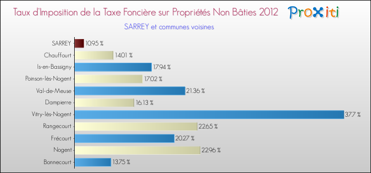 Taux d'imposition de la taxe foncière sur les immeubles et terrains non batis 2012 pour SARREY et les communes proches Comparaison des taux d'imposition de la taxe foncière sur les immeubles et terrains non batis 2012 pour SARREY et les communes voisines