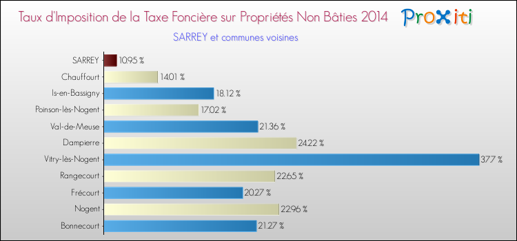 Taux d'imposition de la taxe foncière sur les immeubles et terrains non batis 2014 pour SARREY et les communes proches Comparaison des taux d'imposition de la taxe foncière sur les immeubles et terrains non batis 2014 pour SARREY et les communes voisines
