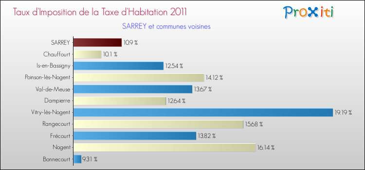 Taux d'imposition de la taxe d'habitation 2011 pour SARREY et les communes proches Comparaison des taux d'imposition de la taxe d'habitation 2011 pour SARREY et les communes voisines