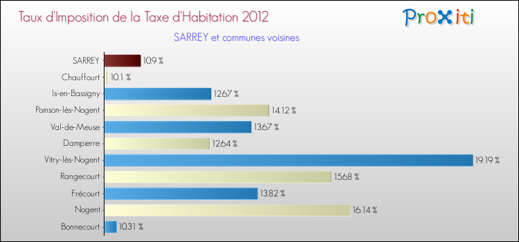 Taux d'imposition de la taxe d'habitation 2012 pour SARREY et les communes proches Comparaison des taux d'imposition de la taxe d'habitation 2012 pour SARREY et les communes voisines