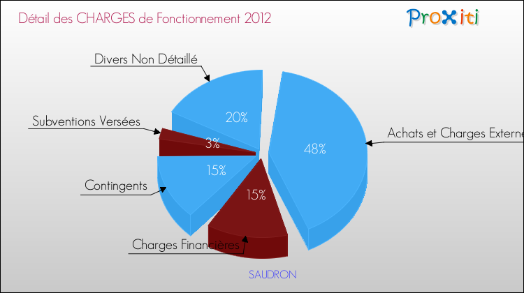 Décomposition des Charges de Fonctionnement 2012 de la commune de SAUDRON Charges de Fonctionnement 2012 pour la commune de SAUDRON