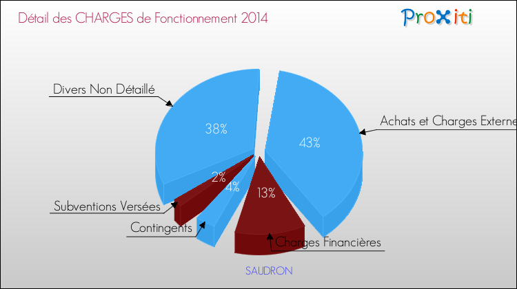 Décomposition des Charges de Fonctionnement 2014 de la commune de SAUDRON Charges de Fonctionnement 2014 pour la commune de SAUDRON
