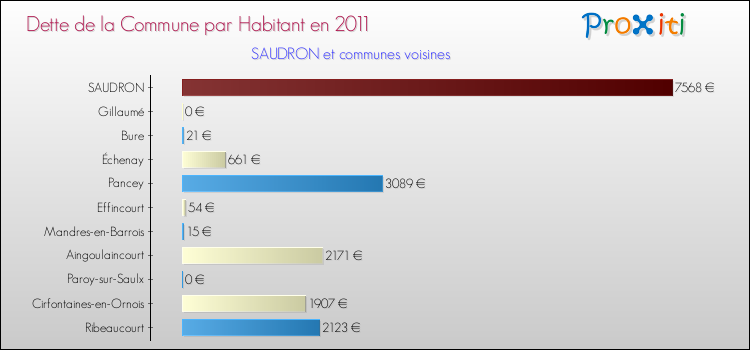 Dette par habitant de la commune en 2011 pour SAUDRON et les communes proches Comparaison de la dette par habitant de la commune en 2011 pour SAUDRON et les communes voisines