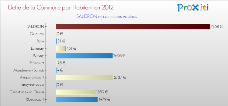 Dette par habitant de la commune en 2012 pour SAUDRON et les communes proches Comparaison de la dette par habitant de la commune en 2012 pour SAUDRON et les communes voisines