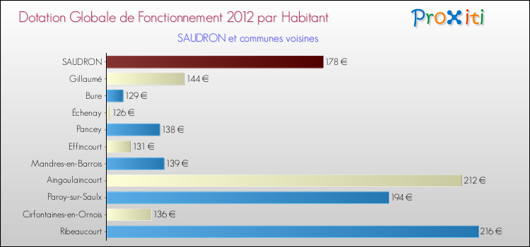 Montant des dotations globales de fonctionnement DGF par Habitant pour SAUDRON et les communes proches Comparaison des des dotations globales de fonctionnement DGF par habitant pour SAUDRON et les communes voisines
