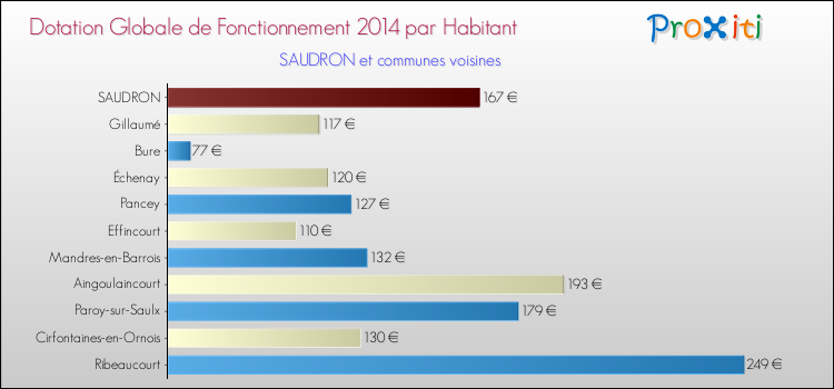 Montant des dotations globales de fonctionnement DGF par Habitant pour SAUDRON et les communes proches en 2014. Comparaison des des dotations globales de fonctionnement DGF par habitant pour SAUDRON et les communes voisines en 2014.