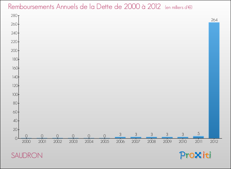 Evolution de l'annuité de la dette pour la commune de SAUDRON de 2000 à 2012 Annuités de la dette pour SAUDRON de 2000 à 2012