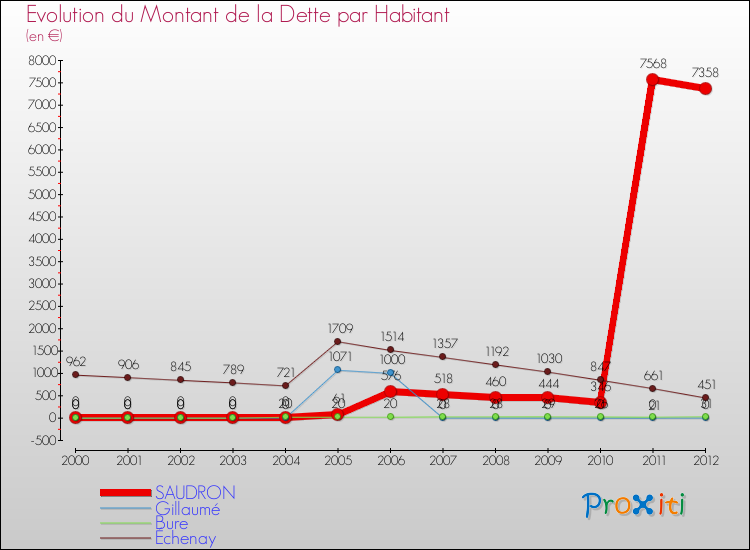 Evolution de la dette par habitant pour la commune de SAUDRON et les communes proches de 2000 à 2012 Comparaison de la dette par habitant pour SAUDRON et les communes voisines de 2000 à 2012