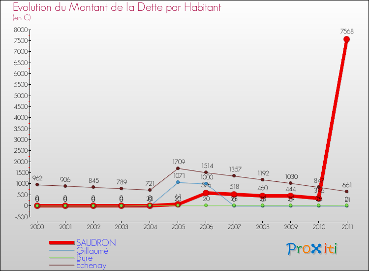 Evolution de la dette par habitant pour la commune de SAUDRON et les communes proches Comparaison de la dette par habitant pour SAUDRON et les communes voisines
