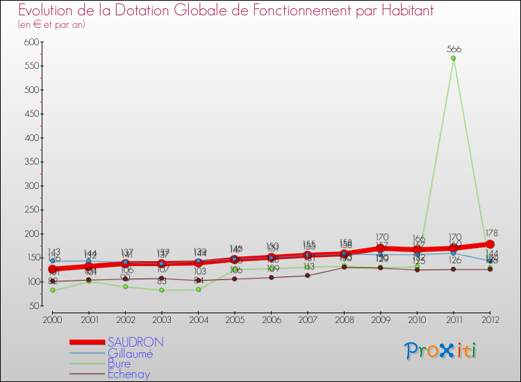 Evolution et montant de la dotation globale de fonctionnement par Habitant pour SAUDRON et les communes proches Comparaison des dotations globales de fonctionnement par habitant pour SAUDRON et les communes voisines