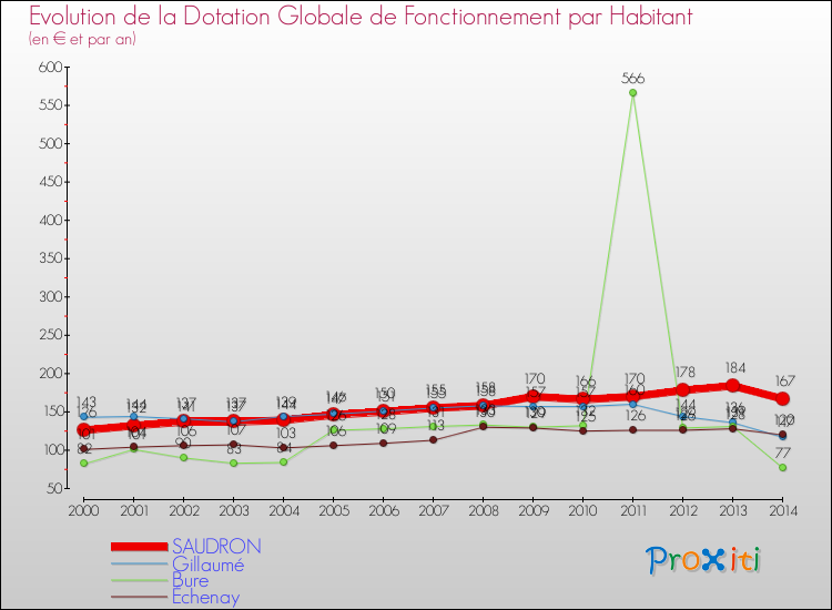 Evolution et montant de la dotation globale de fonctionnement par Habitant pour SAUDRON et les communes proches de 2000 à 2014. Comparaison des dotations globales de fonctionnement par habitant pour SAUDRON et les communes voisines de 2000 à 2014.