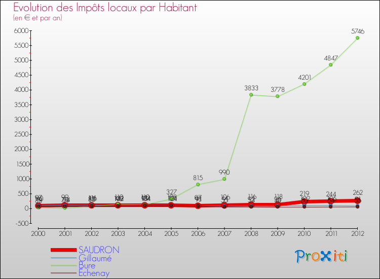 Evolution et montant des impôts locaux par Habitant pour SAUDRON et les communes proches Comparaison des impôts locaux par habitant pour SAUDRON et les communes voisines