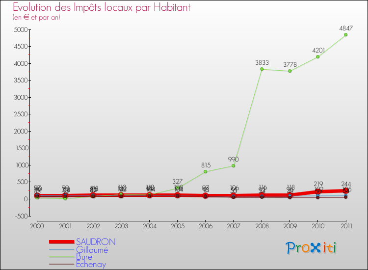 Evolution et montant des impôts locaux par Habitant pour SAUDRON et les communes proches Comparaison des impôts locaux par habitant pour SAUDRON et les communes voisines
