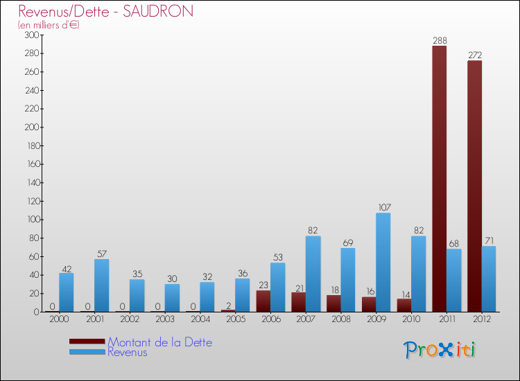 Evolution comparée de la dette et des revenus pour la commune de SAUDRON de 2000 à 2012 Comparaison de la dette et des revenus pour SAUDRON de 2000 à 2012