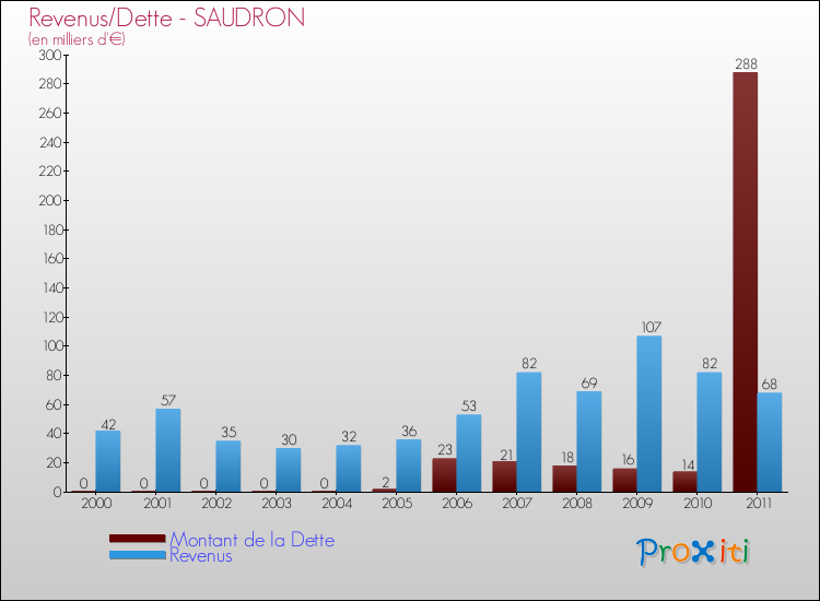 Evolution comparée de la dette et des revenus pour la commune de SAUDRON de 2000 à 2011 Comparaison de la dette et des revenus pour SAUDRON de 2000 à 2011
