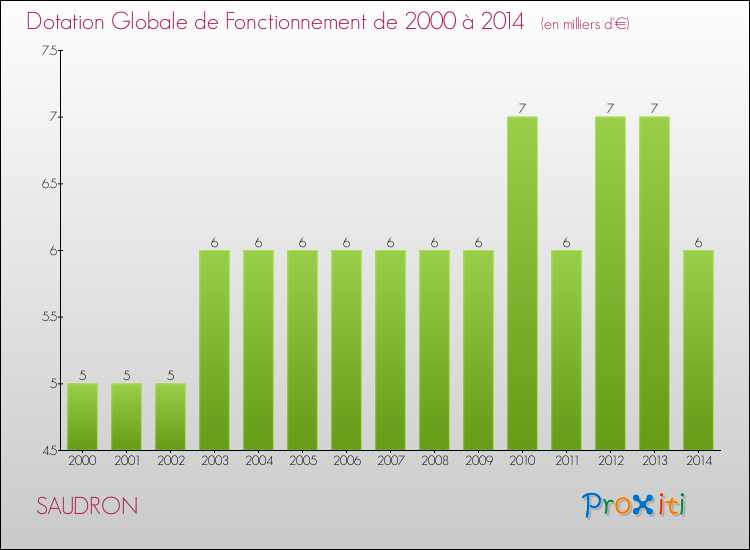 Evolution du montant de la Dotation Globale de Fonctionnement pour la commune de SAUDRON de 2000 à 2014 Evolution du montant de la Dotation Globale de Fonctionnement pour SAUDRON de 2000 à 2014