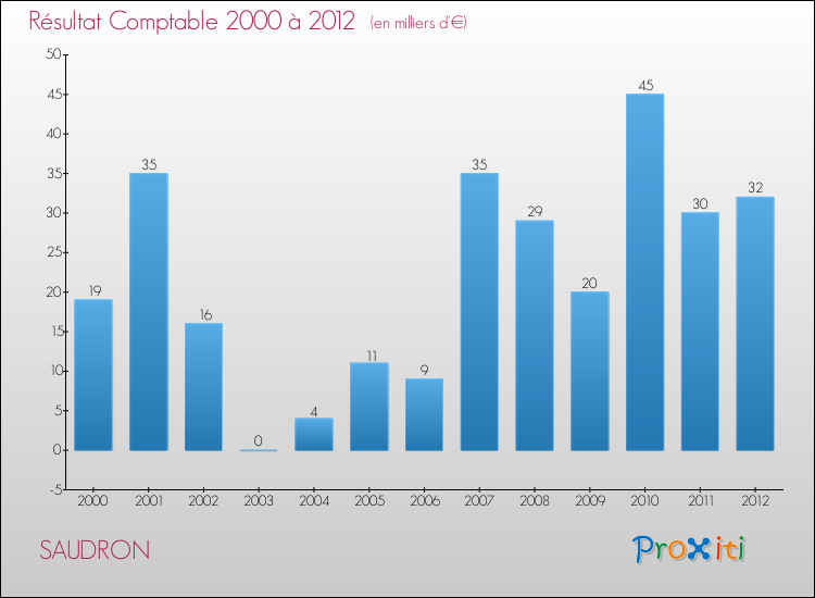 Evolution du résultat comptable pour la commune de SAUDRON de 2000 à 2012 Evolution du résultat comptable pour SAUDRON de 2000 à 2012