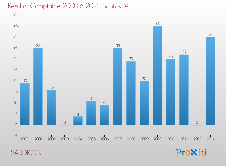 Evolution du résultat comptable pour la commune de SAUDRON de 2000 à 2014 Evolution du résultat comptable pour SAUDRON de 2000 à 2014