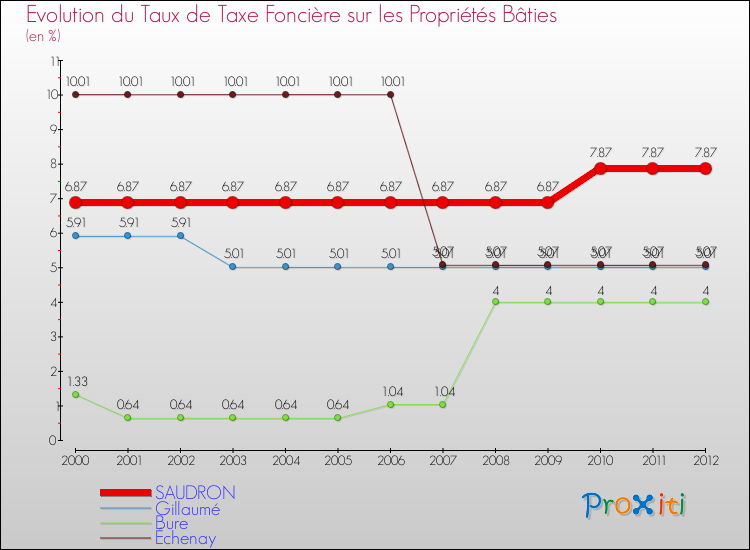 Evolution du taux de la taxe foncière sur le bati pour SAUDRON et les communes proches de 2000 à 2012 Comparaison des taux de taxe foncière sur le bati pour SAUDRON et les communes voisines de 2000 à 2012