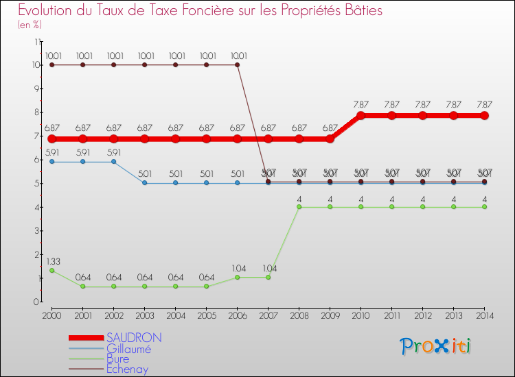 Evolution du taux de la taxe foncière sur le bati pour SAUDRON et les communes proches de 2000 à 2014 Comparaison des taux de taxe foncière sur le bati pour SAUDRON et les communes voisines de 2000 à 2014
