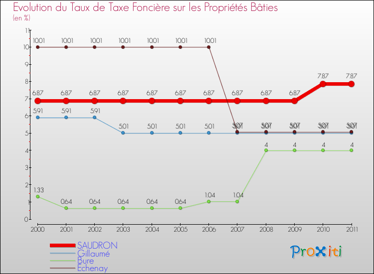 Evolution du taux de la taxe foncière sur le bati pour SAUDRON et les communes proches Comparaison des taux de taxe foncière sur le bati pour SAUDRON et les communes voisines