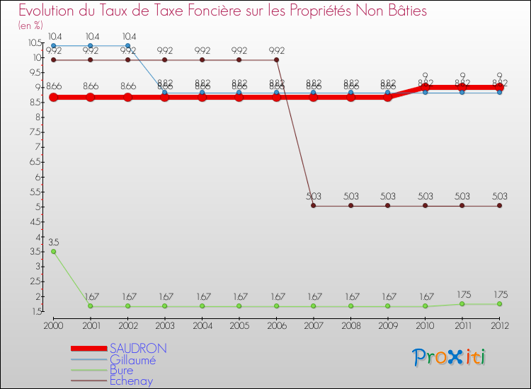 Evolution du taux de la taxe foncière sur les immeubles et terrains non batis pour SAUDRON et les communes proches de 2000 à 2012 Comparaison des taux de la taxe foncière sur les immeubles et terrains non batis pour SAUDRON et les communes voisines de 2000 à 2012