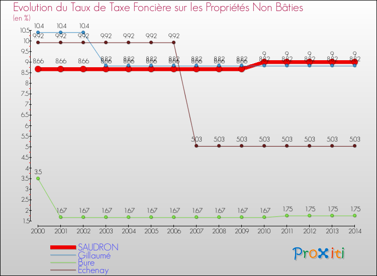 Evolution du taux de la taxe foncière sur les immeubles et terrains non batis pour SAUDRON et les communes proches de 2000 à 2014 Comparaison des taux de la taxe foncière sur les immeubles et terrains non batis pour SAUDRON et les communes voisines de 2000 à 2014