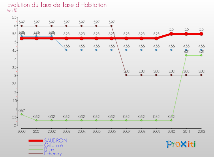 Evolution du taux de la taxe d'habitation pour SAUDRON et les communes proches Comparaison des taux de la taxe d'habitation pour SAUDRON et les communes voisines
