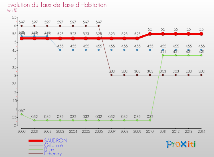 Evolution du taux de la taxe d'habitation pour SAUDRON et les communes proches de 2000 à 2014 Comparaison des taux de la taxe d'habitation pour SAUDRON et les communes voisines de 2000 à 2014